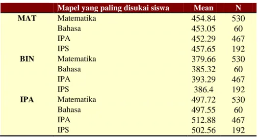 Tabel 4.21Tabel Mata Pelajaran Yang Paling Disukai  Mapel yang paling disukai siswa  Mean  N 
