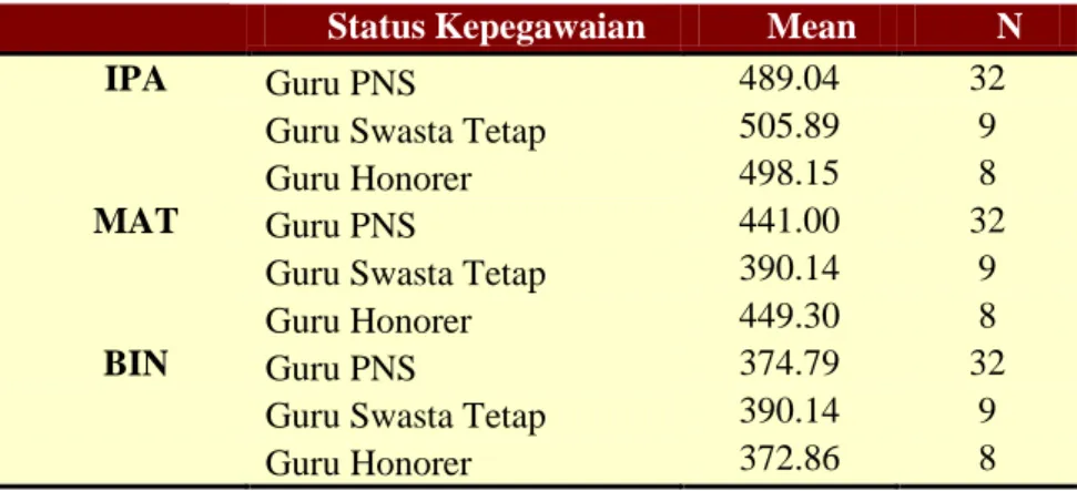 Tabel 5.3 kelompok status kepegawaian guru dan skor rerata  Status Kepegawaian  Mean  N 
