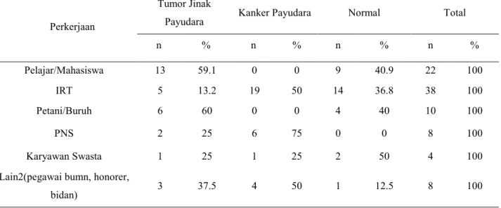 Tabel 4.2 Gambaran Tumor Payudara Berdasarkan Perkerjaan Responden 
