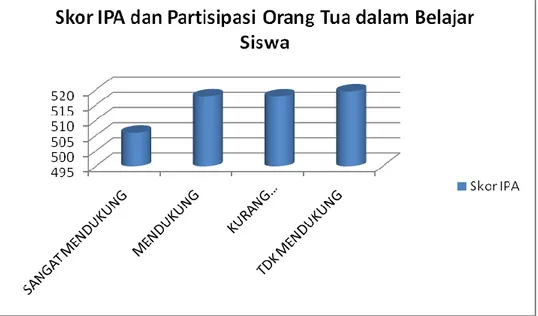 Grafik  5.15 Skor IPA dan Partisipasi Orang Tua dalam Belajar  Siswa 
