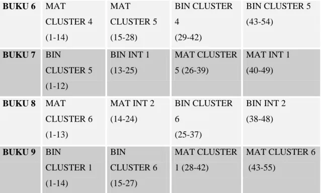 Tabel 6. Pemetaan Cluster Soal dalam Setiap Buku Tes IPA  BUKU 10  IPA INT 1  