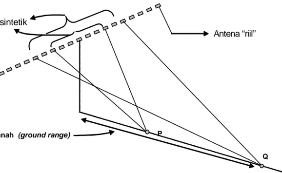 Gambar 2. Konsep rangkaian antena “riil” dalam pembentukan antena sintetik  (Lillesands &amp; Kiefer 1994) 