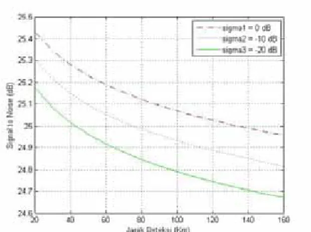 Gambar 8  Hasil jarak deteksi SNR dengam program  matlab