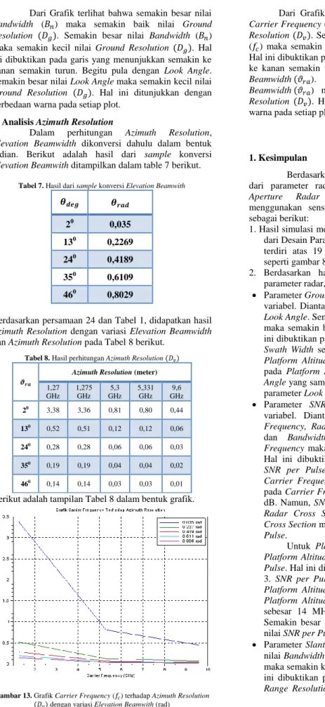 Tabel 7. Hasil dari sample konversi Elevation Beamwith 