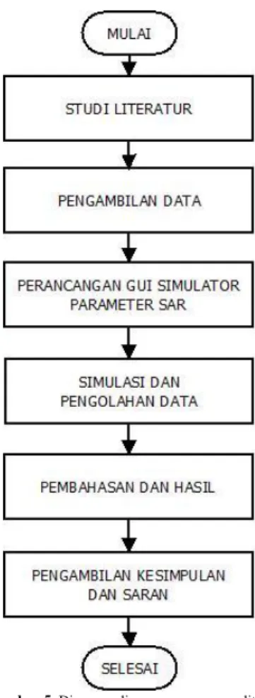 Gambar 6. Diagram alir analisis parameter 