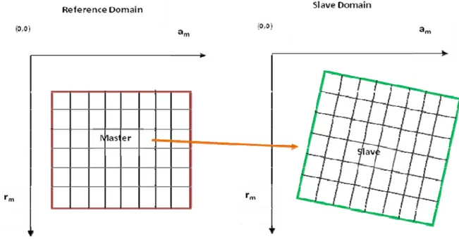 Gambar 3.5  Ilustrasi kondisi masing sistem koordinat (range, azimuth) reference dan slave  