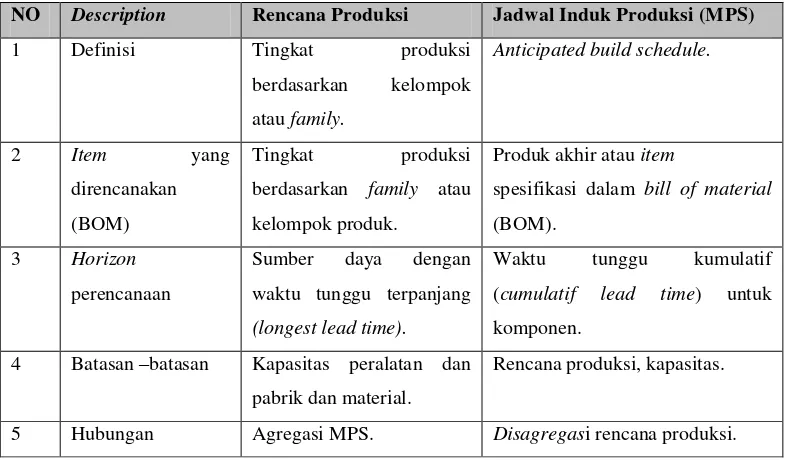 Tabel 2.13. Perbedaan Antara Rencana Produksi dan MPS 