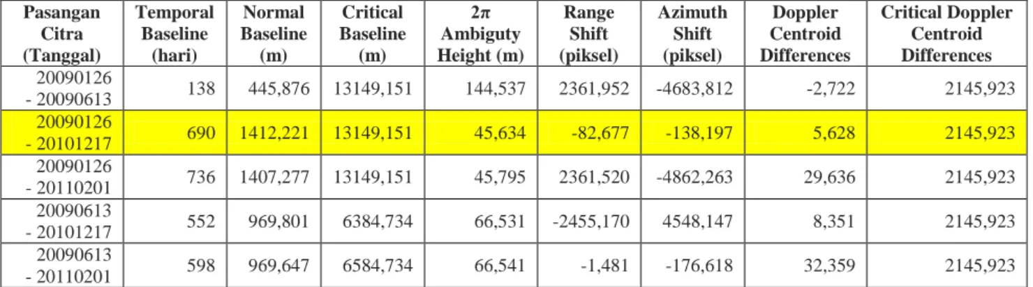Tabel 4.1 Informasi baseline citra PALSAR (Pengolahan Citra, 2014) 