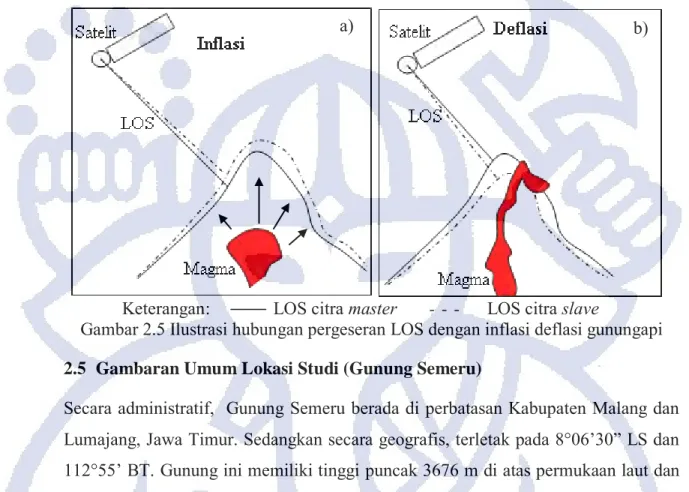 Gambar 2.5 Ilustrasi hubungan pergeseran LOS dengan inflasi deflasi gunungapi   2.5  Gambaran Umum Lokasi Studi (Gunung Semeru) 