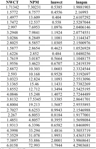 Tabel 3. Hasil Lon Net Profit Margin dan Net Working Capital Turnover Periode 2012-2015 NWCT NPM lnnwct lnnpm 1.71342 7.30231 0.5385 1.9881903 1.5772 8.7577 0.4556 2.16993 1.4977 13.609 0.404 2.6107292 1.7472 12.537 0.558 2.5287044 2.997 7.6953 1.0976 2.04