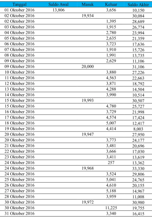 Tabel 1. Resume Kartu Stock periode Oktober 2016.