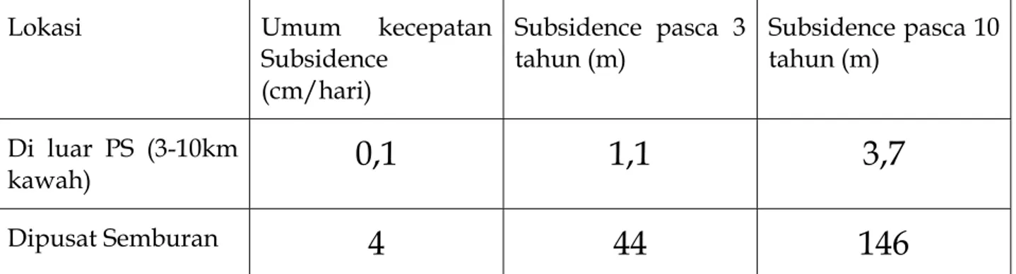 Tabel 3. Estimasi dari subsidence di luar genangan lumpur  dan di pusat genangan. Subsidence diluar  genangan lumpur mungkin bervariasi tergantung pada arah dan jarak dari pusat semburan