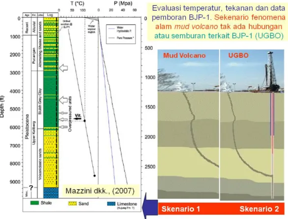 Gambar 40. Data dan Informasi sumur eksplorasi BJP-1 (sumber Mazzini dkk., 2007) dan model  scenario mud volcano versus underground blowout