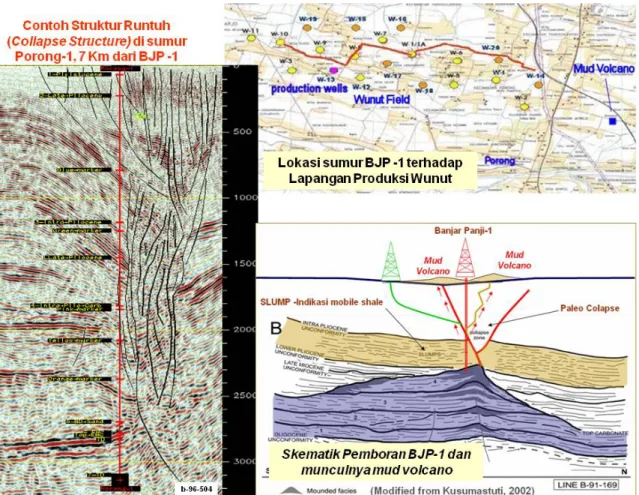 Gambar 41. Penafsiran penampang seismik refleksi memotong Sumur Porong-1 dan sumur BJP-1, pada  bagian atas ditampilkan lokasi sumur-sumur produksi dan eksplorasi yang ada di sekitar semburan Lupsi  (Sumber Kusumastuti, 2002)