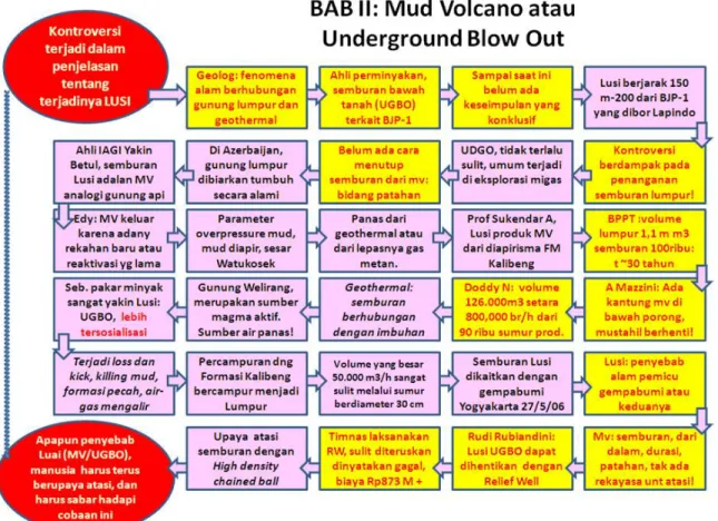 Gambar 35. Memperlihatkan alur pikir dan kata kunci (keyword) bagian penting dari Bab 2  Alur Pikir Mud Volcano atau Underground Blowout 