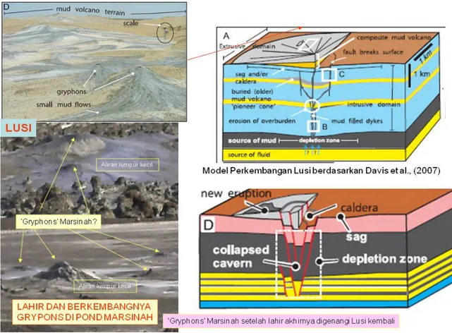 Gambar 37. Lebih lanjut model perkembangan dari mud volcano Lupsi berdasarkan kepada Davies et al.,  (2007), dengan penekanan diketemukan fakta lapangan lahirnya greypons di Pond Marsinah dan  belakangan di bagian selatan Pond TAS