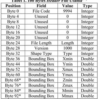 Tabel 1. 100 Bytes Header File Utama [13]