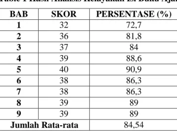 Table 1 Hasil Analisis Kelayakan Isi Buku Ajar  BAB  SKOR  PERSENTASE (%) 