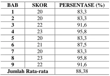 Table 2 Hasil Analisis Kalayakan Bahasa Buku Ajar  BAB  SKOR  PERSENTASE (%) 