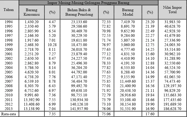Tabel 1. Nilai Impor Indonesia Menurut Golongan Pengguna Barang (juta US$)  Tahun 1994 Ð 2013 