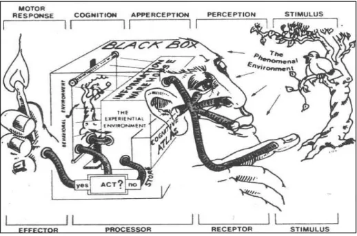 Gambar 1. Kerangka Persepsi Visual (Sumber: Porteous, 1977) . 