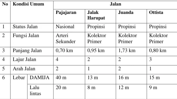 Tabel 3.Data Fisik Jalan Lingkar KRB 