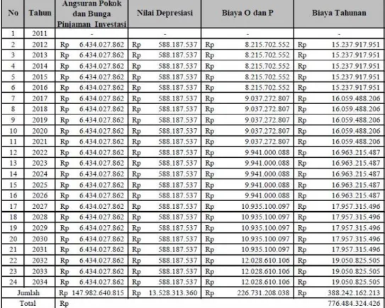 Tabel 4.1 Biaya tahunan pembangunan PDAM yang bersumber dari Sungai Indragiri  sebagai sumber air baku 