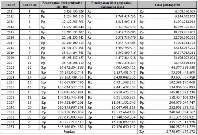 Tabel 4.2 Rekapitulasi proyeksi pendapatan operasional 