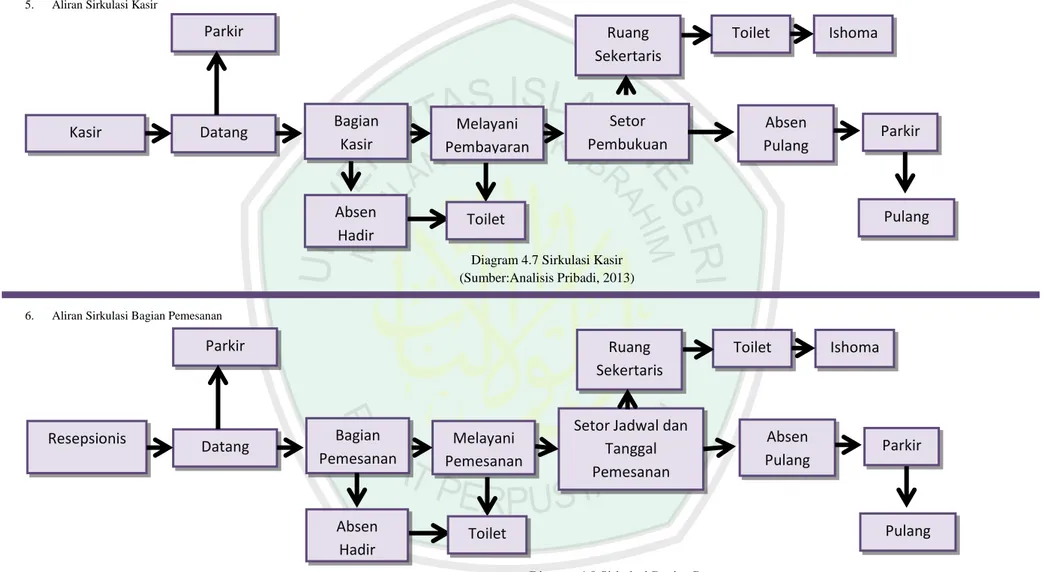 Diagram 4.7 Sirkulasi Kasir  (Sumber:Analisis Pribadi, 2013) 
