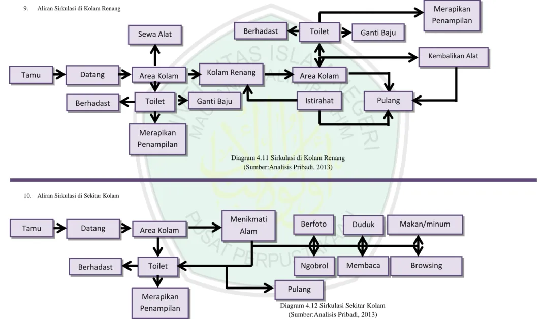 Diagram 4.11 Sirkulasi di Kolam Renang  (Sumber:Analisis Pribadi, 2013) 
