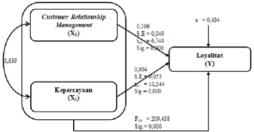 Gambar 2 : Hasil Struktur Path Analysis 