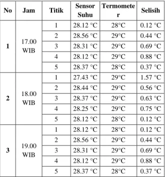 Tabel 1. Pengujian Sensor Ultrasonik 