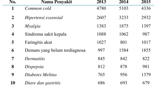Tabel 1. Sepuluh besar penyakit 3 (tiga) tahun terakhir  