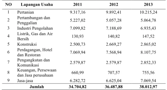 Tabel 1.1. PDRB Provinsi Aceh Menurut Sektor Lapangan Usaha Atas Dasar Harga  Konstan Tahun 2011-2013 (Miliar Rupiah) 