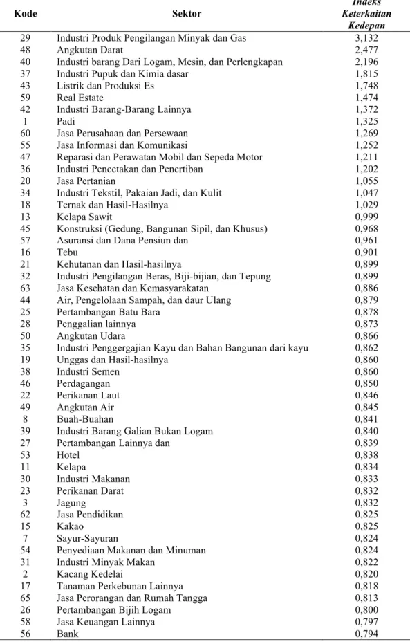 Tabel 4.2.Indeks Keterkaitan Langsung Kedepan 