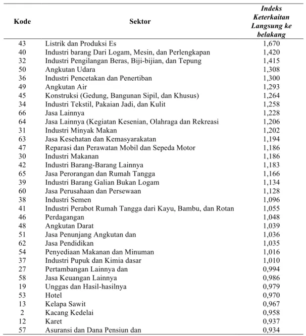 Tabel 4.3.Indeks Keterkaitan Langsung Ke Belakang 