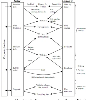 Gambar 1. E-commerce dan Proses Bisnis  (Mawardi, 2008) 
