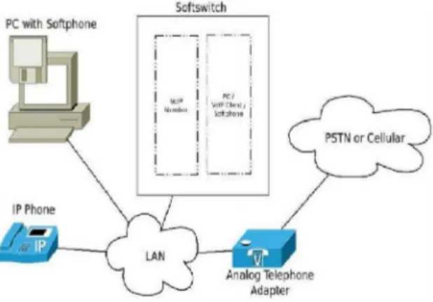 Gambar 5. Cara Kerja VoIP dengan ATA  Kita dapat  menyisipkan  sebuah Analog Telepon  Adapter   (ATA)  ke dalam  jaringan
