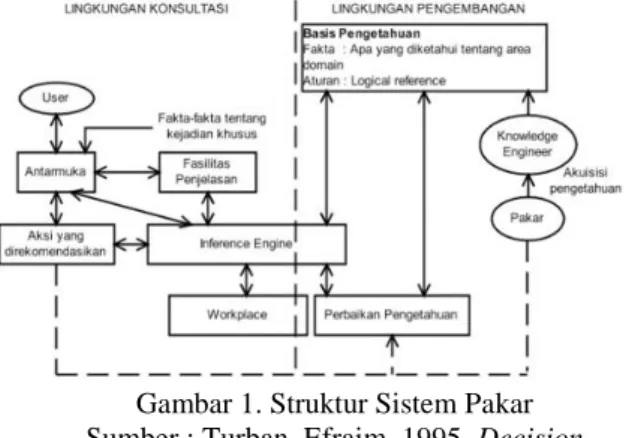 Gambar 1. Struktur Sistem Pakar   Sumber : Turban, Efraim. 1995. Decision  Support and Expert Systems: Management Support 