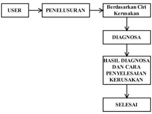 Gambar  5  dan  6  berikut  adalah  struktur  rancangan  aplikasi  sistem  pakar  pendeteksi  kerusakan  pada  smartphone beserta semantic path