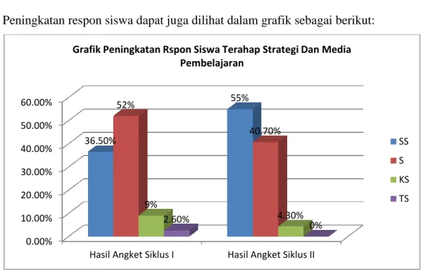 Gambar 3 Grafik Peningkatan Respon Siswa Terhadap Strategi dan Media  Pembelajaran 