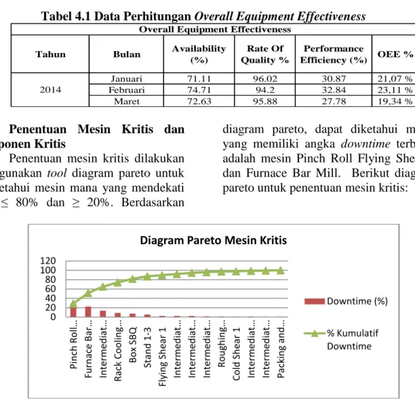 Tabel 4.1 Data Perhitungan Overall Equipment Effectiveness 