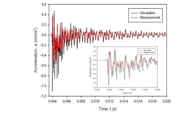 Gambar 4. Perbandingan sinyal percepatan yang diperoleh melalui FEA (hitam) dan pengujian  (merah)