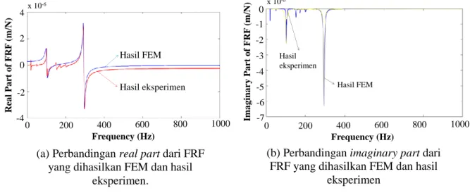 Gambar 5. Perbandingan sinyal FRF yang diperoleh melalui FEM (merah) dan pengujian (biru)