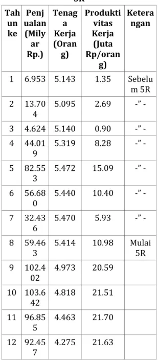 Tabel 2   Hasil pengukuran produktivitas  kerja sebelum melaksanakan Program  5R dan sesudah melaksanakan Program 