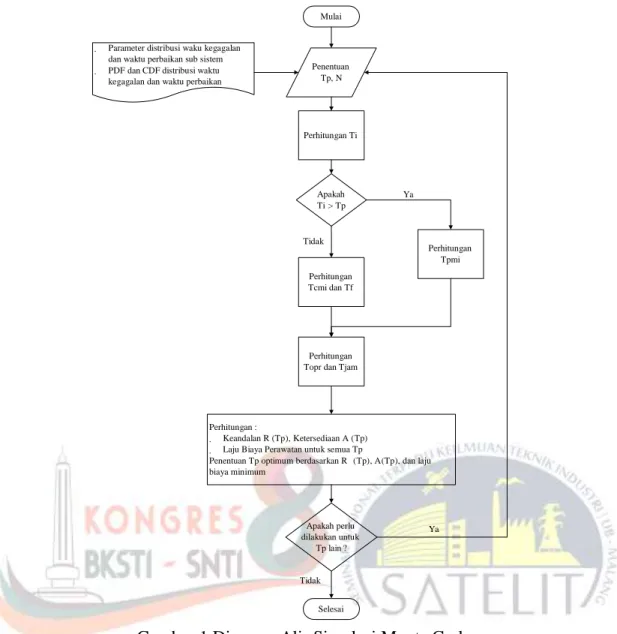 Gambar 1 Diagram Alir Simulasi Monte Carlo      
