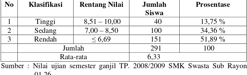 Tabel 1.1 : Nilai Akuntansi ujian semester ganjil kelas X jurusan Akuntansi  TP. 2008/2009 siswa SMK Swasta Sub Rayon 01.26 