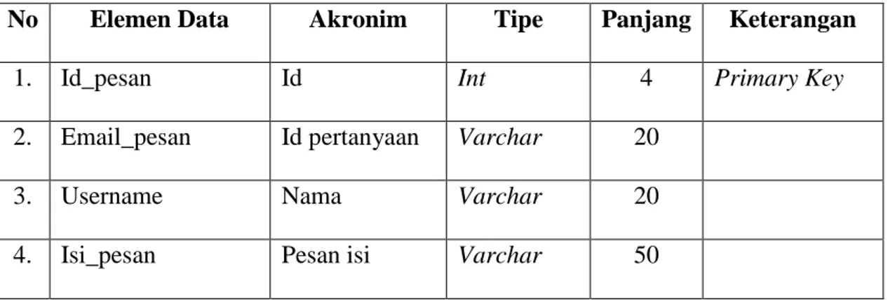Tabel III. 6  Spesifikasi File Pesan  
