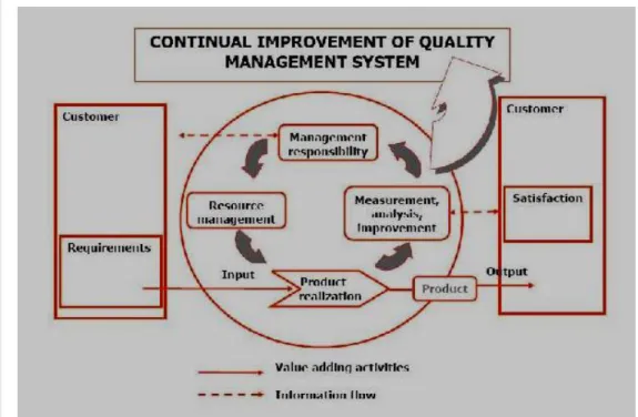 Gambar 1. Kerangka Sistem Manajemen Mutu  (Gaspersz, 2005) 