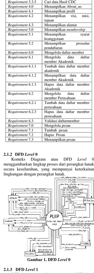 Gambar 1. DFD Level 0